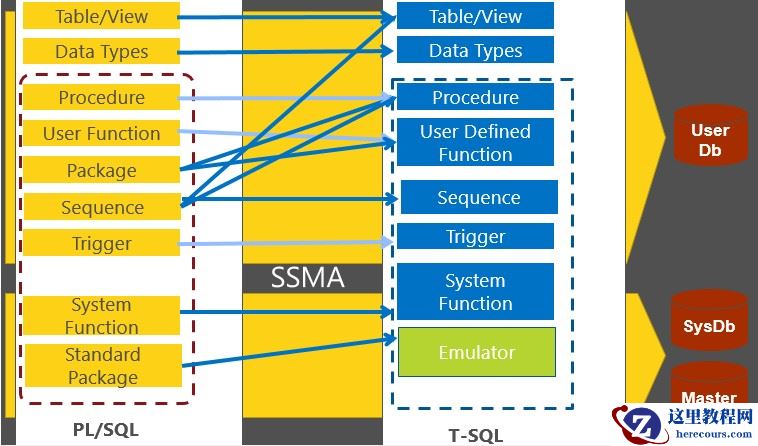 How to  migrate data from Oracle to MSSQLSERVER