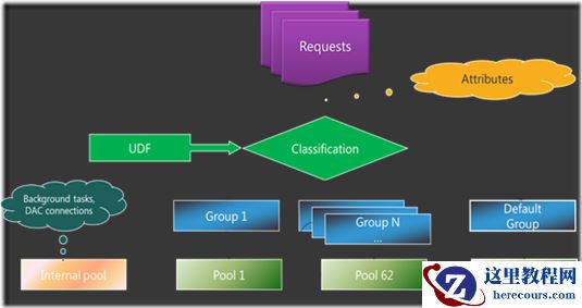 浅谈数据库资源使用的按需分配方法