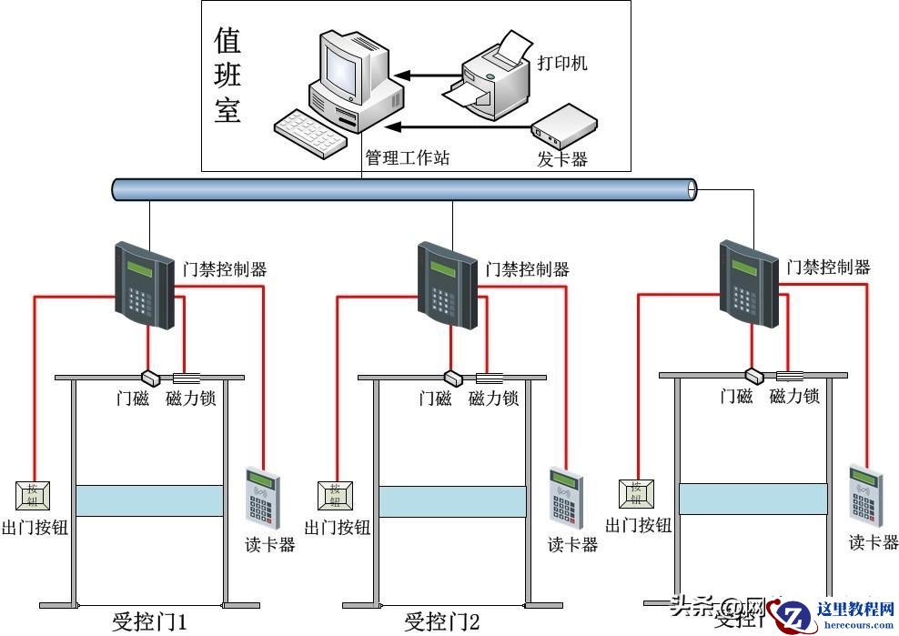门禁系统坏了你会有哪些应急预案？