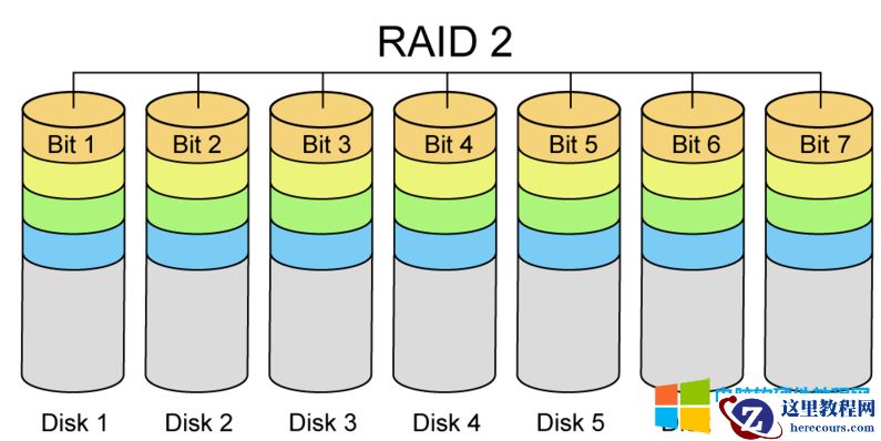 你知道为什么RAID中没有RIAD2,RAID3,RAID4？
