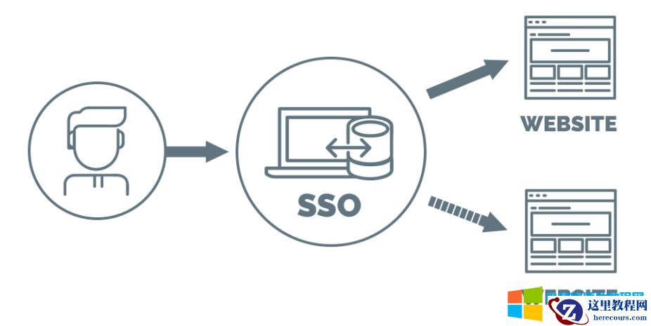 什么是单点SOS？实现单点SOS技术通常需要那几个步骤