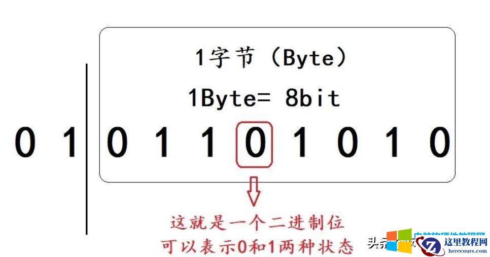 日常的数据存储从1bit到1YB有多少数据量