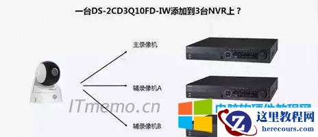 一个摄像头可以接几个硬盘录像机（一个摄像头可以被几个录像机添加）