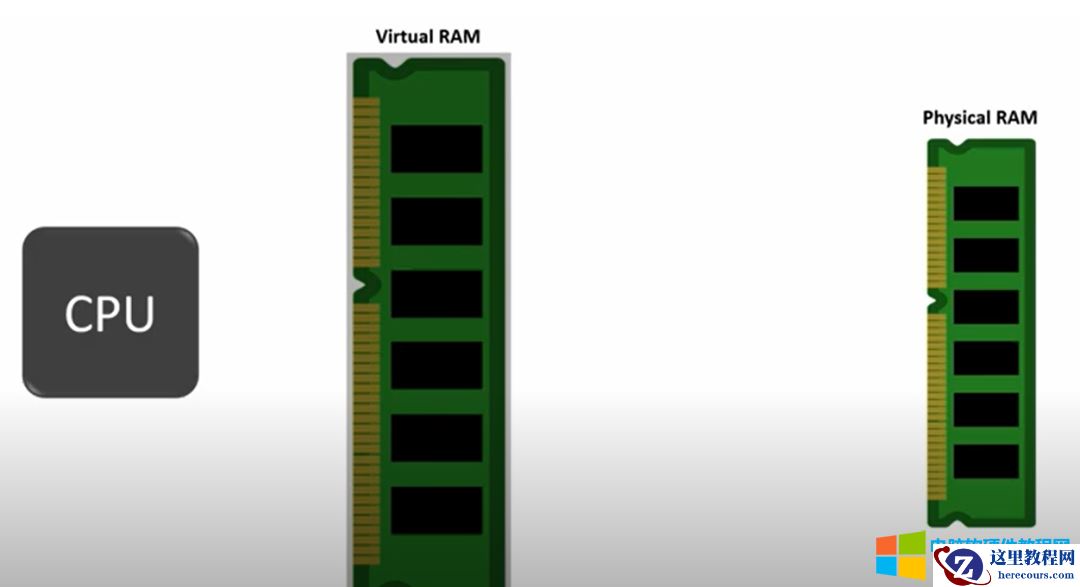什么时虚拟内存？使用虚拟内存有什么好处呢？虚拟内存如何设置大小