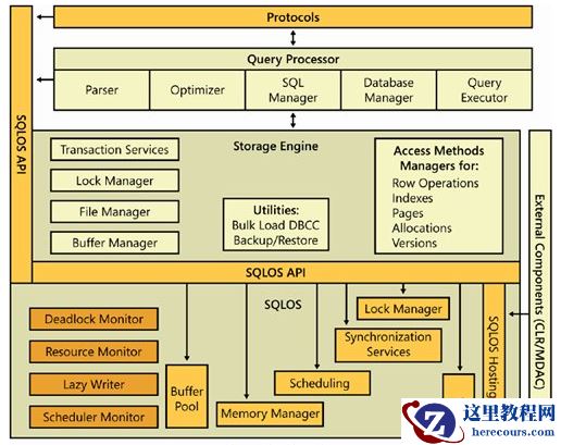 sql server 体系结构