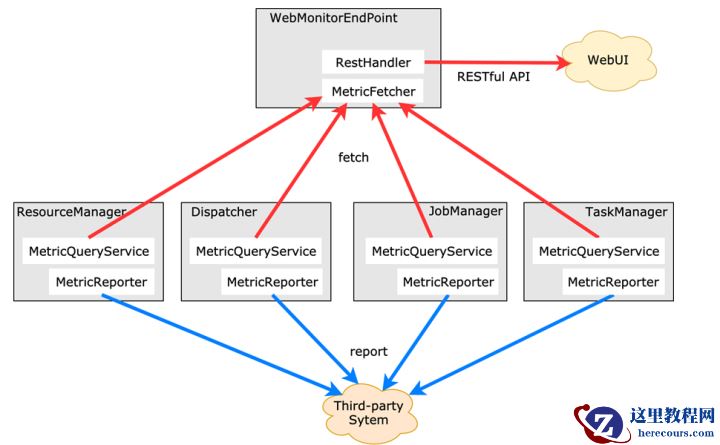 Apache Flink 进阶（八）：详解 Metrics 原理与实战