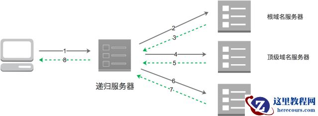 《DNS稳定保障系列3--快如闪电，域名解析秒级生效》