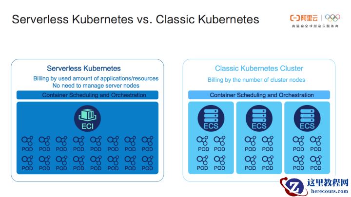 Serverless Kubernetes入门：对kubernetes做减法