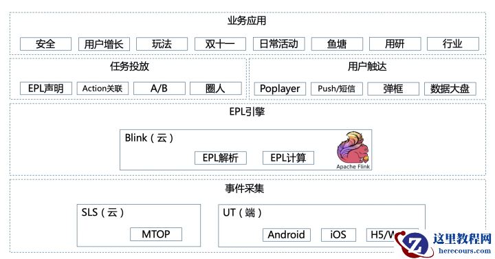 一个实时精准触达系统的自我修养