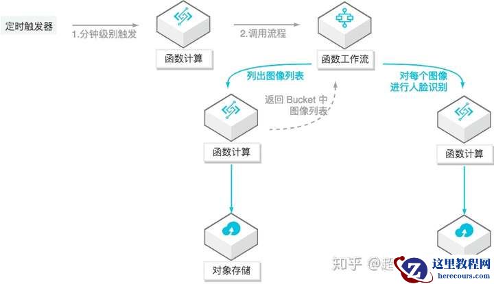 快速搭建 Serverless 人脸识别离线服务
