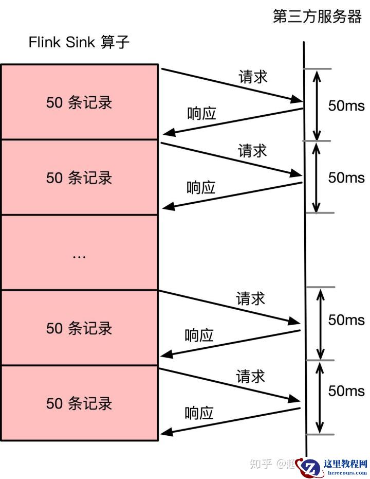 在 Flink 算子中使用多线程如何保证不丢数据？