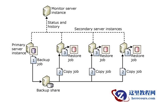 怎样在SQL Server搭建主从备份