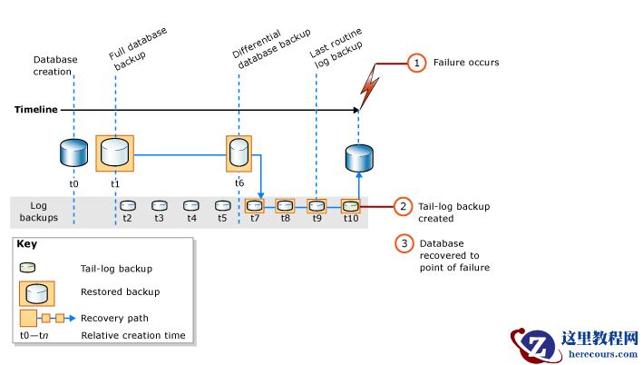 SQLSERVER完整数据库还原（完整恢复模式）