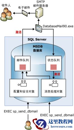SQLServer邮件预警