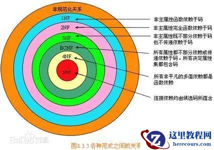 什么是数据库三大范式？