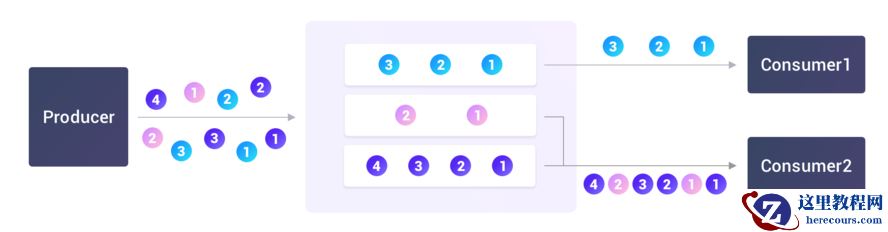HStreamDB v0.7 发布：透明分区、哈希算法，多项性能提升新尝试
