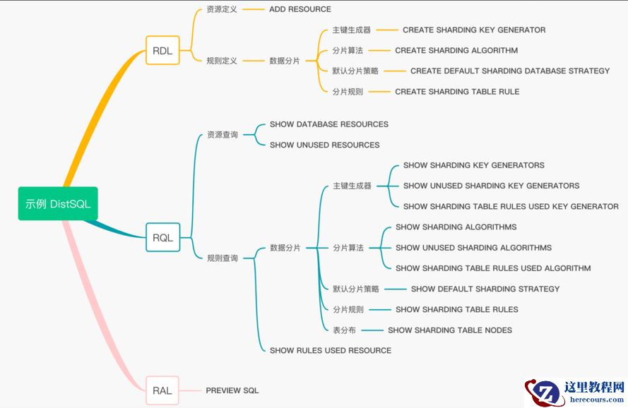 DistSQL 深度解析：打造动态化的分布式数据库