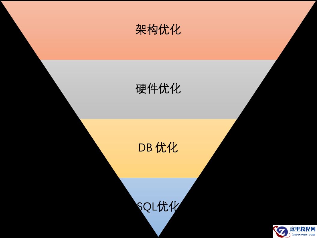 我们常说的数据库优化，可以从哪些维度入手？