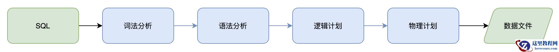 SQL 抽象语法树及改写场景应用