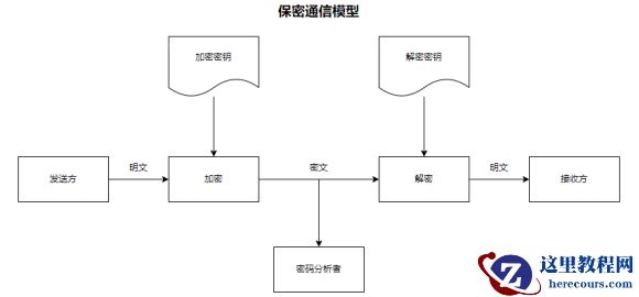 密码密钥硬编码检查