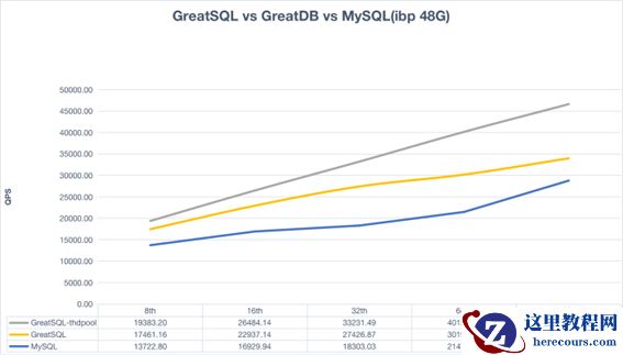 干货丨GreatSQL到底行不行？GreatSQL vsMySQL性能测试来了，速围观~