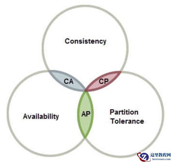 分布式设计理论之CAP