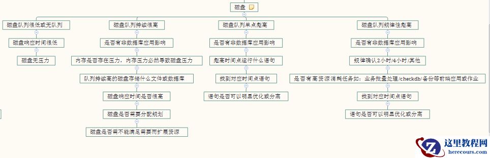 磁盘问题定位与解决