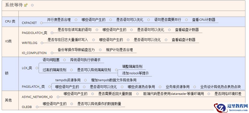 SQL SERVER--系统隐形杀手—阻塞与等待
