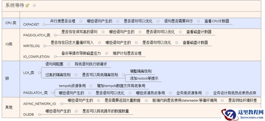 透过等待看数据库