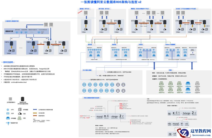 一图读懂阿里云RDS架构与选型