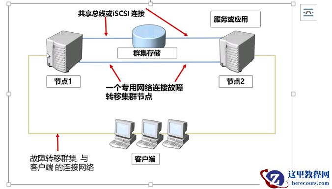 SQL SERVER高可用方案