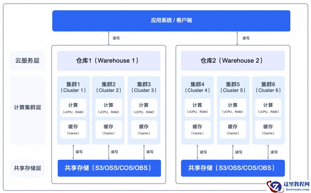 SelectDB 多计算集群核心设计要点揭秘与场景应用