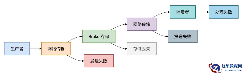 解决MQ消息丢失问题的5种方案