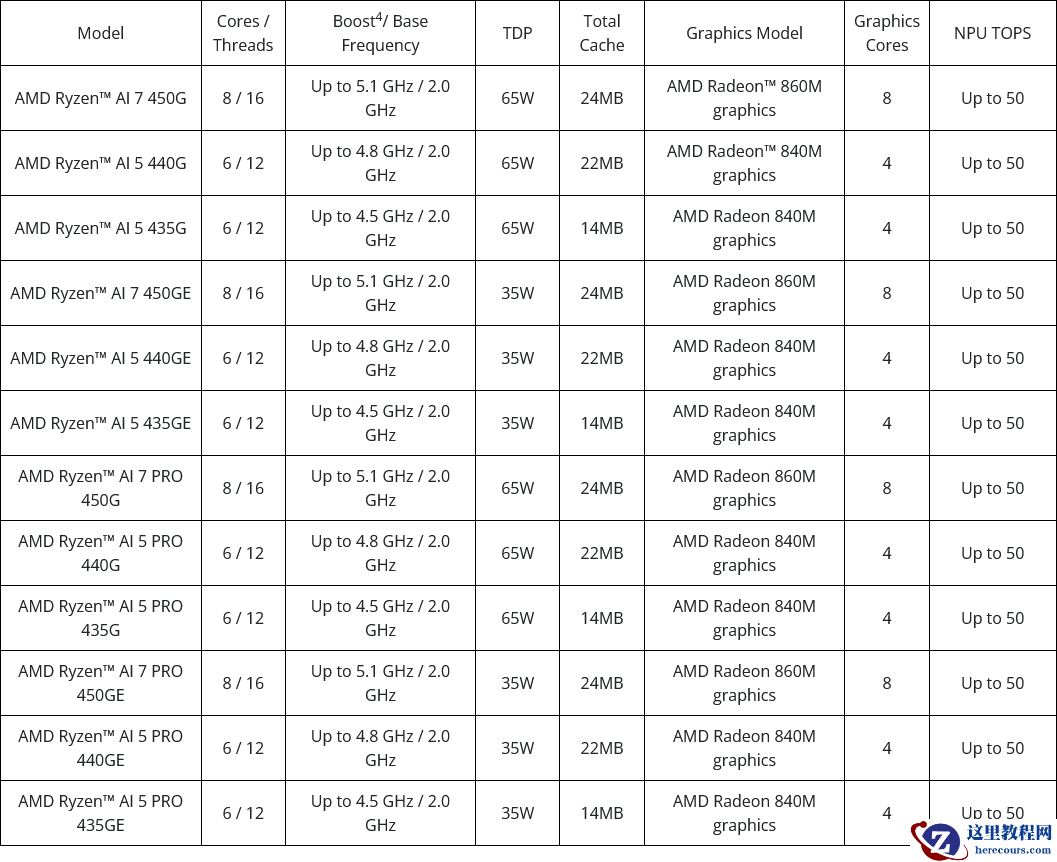 AMD 发布锐龙 AI 400 与 AI PRO 400 系列台式机处理器，至高 8 核