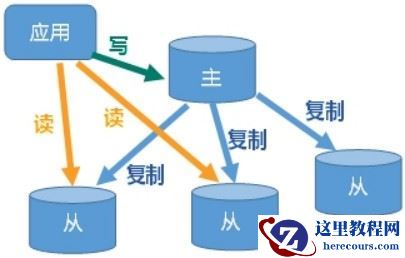 Linux环境搭建Redis6.x集群环境详解(主从复制)