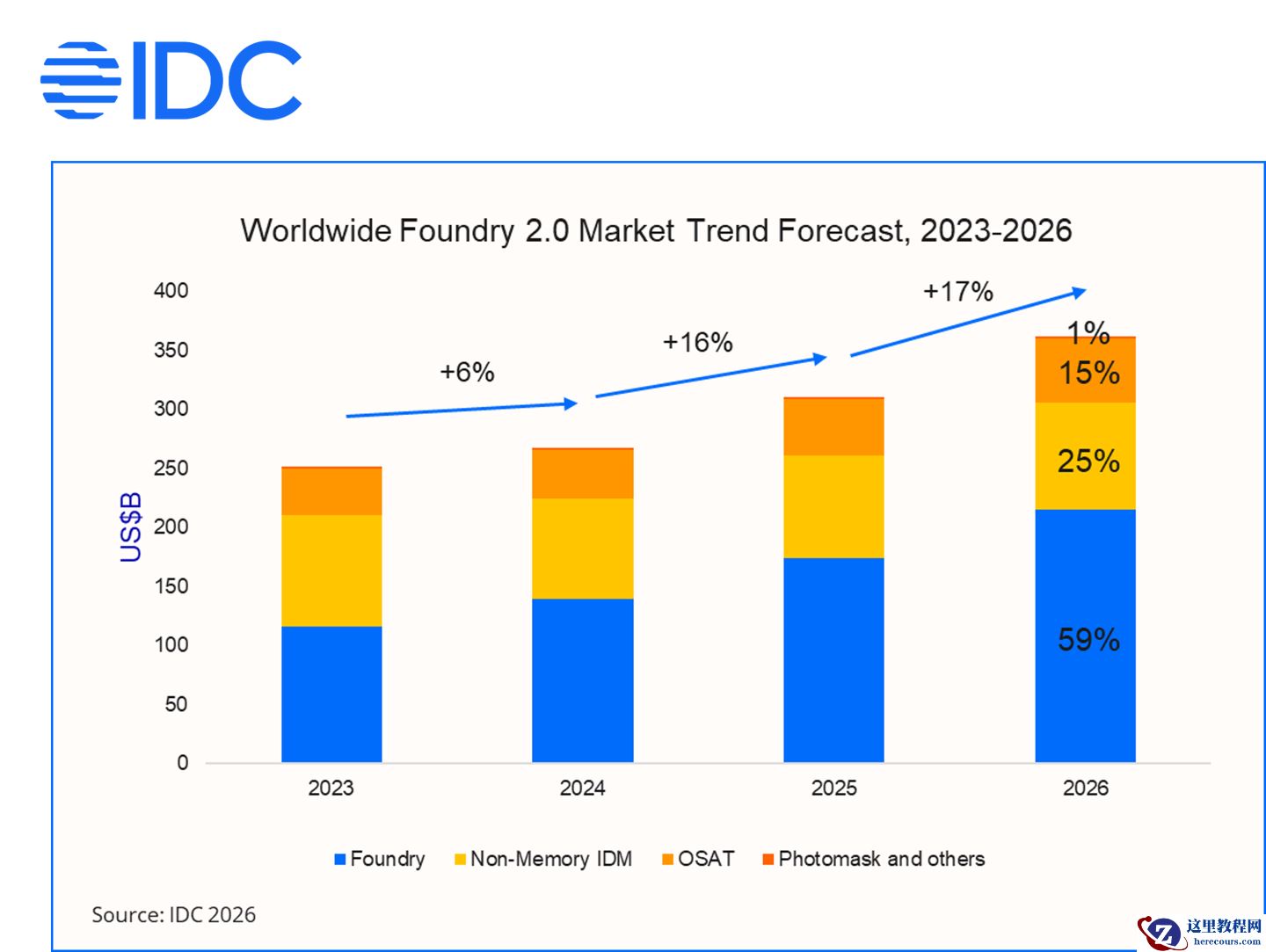 IDC 预测：2026 年全球晶圆代工 Foundry 2.0 市场规模将超 3600 亿美元