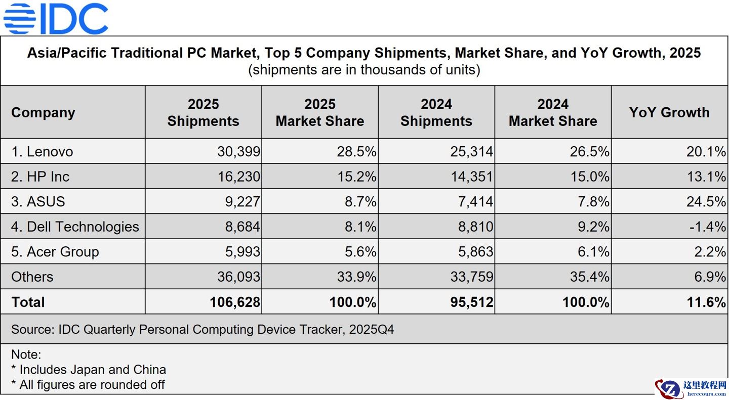 IDC：亚太 PC 出货量 2025 年达 1.066 亿台，预计 2026 年下降 13.7%