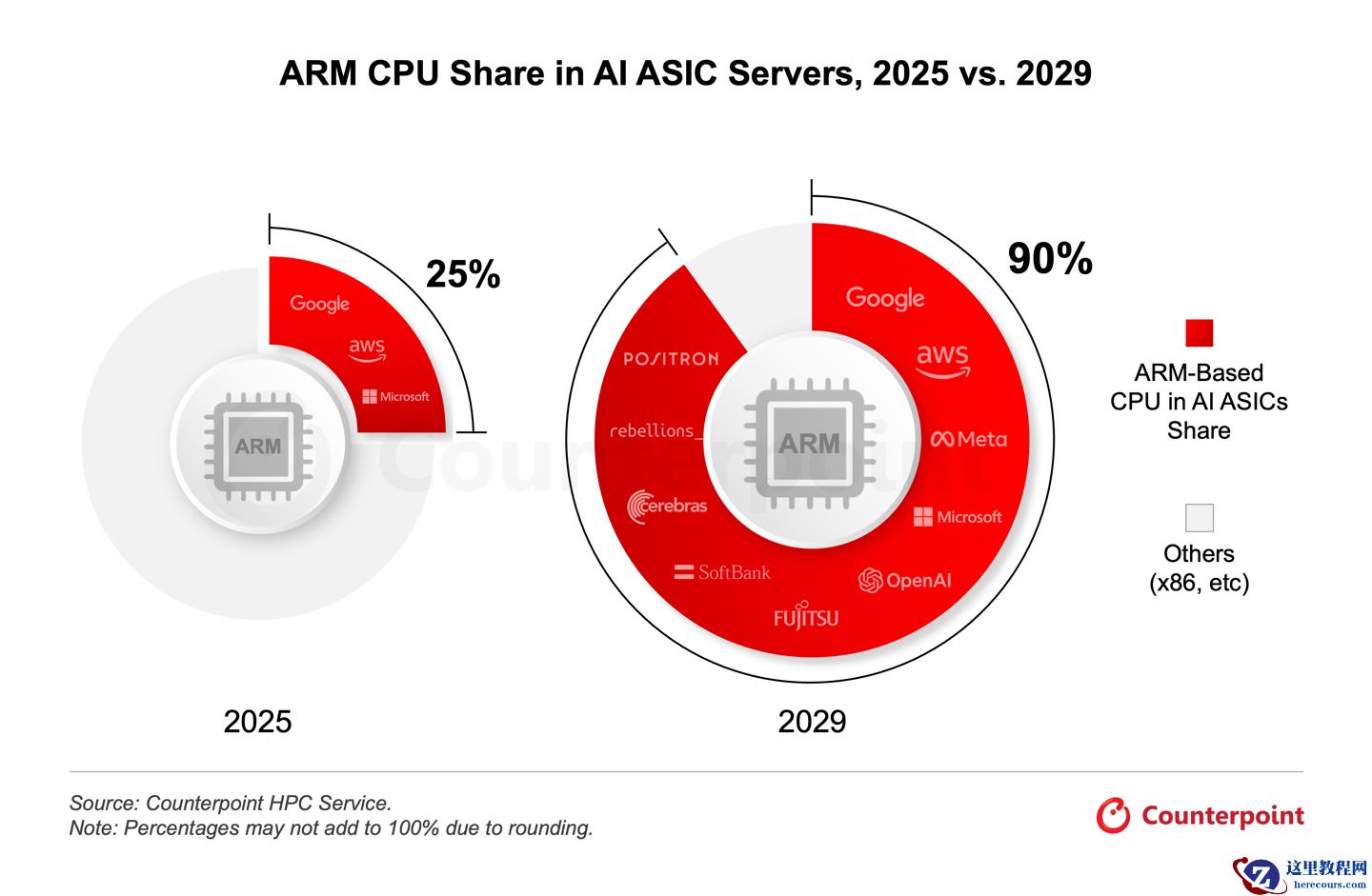 CounterPoint：云巨头加速“去 x86 化”，Arm 架构 AI 服务器 2026 下半年迎拐点