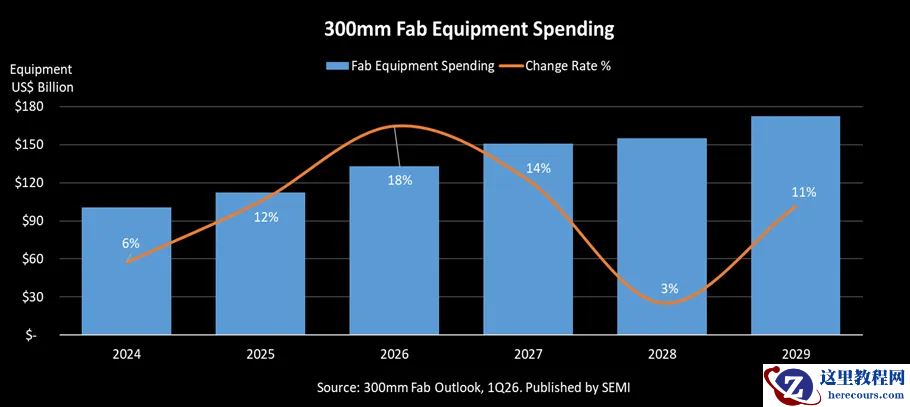 SEMI：未来四年 12 英寸晶圆厂设备支出持续增长，明年首破万亿人民币