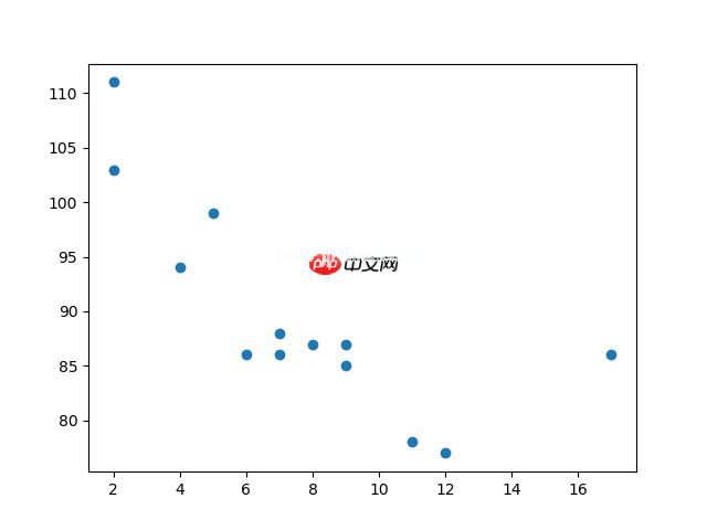 Matplotlib 散点图