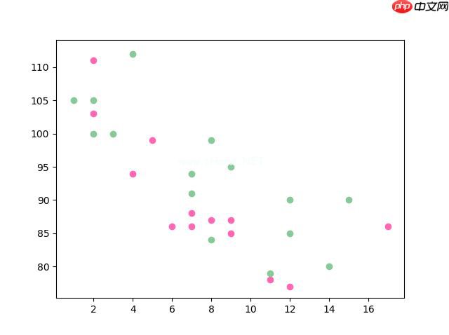 Matplotlib 散点图