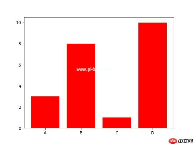 Matplotlib 条形图