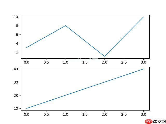 Matplotlib 子图