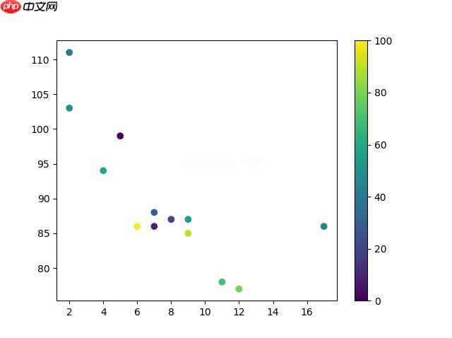Matplotlib 散点图