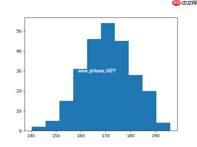Matplotlib 直方图