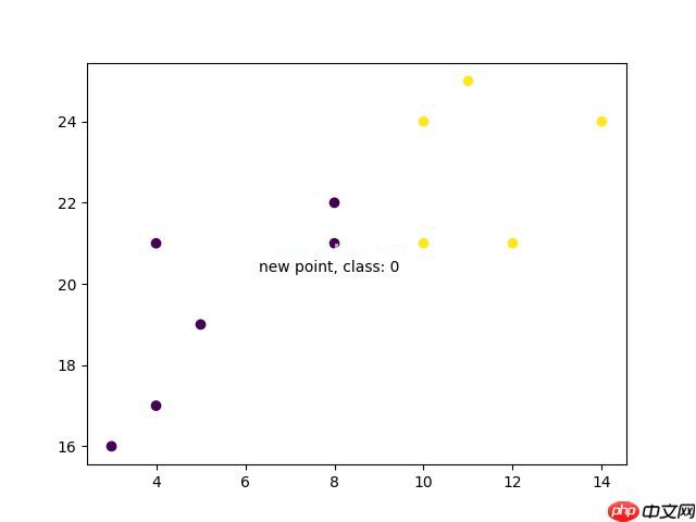K-最近邻算法（KNN）