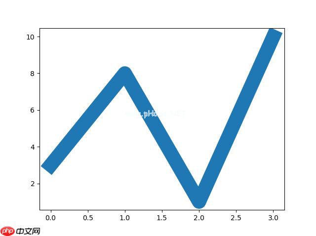 Matplotlib 线条