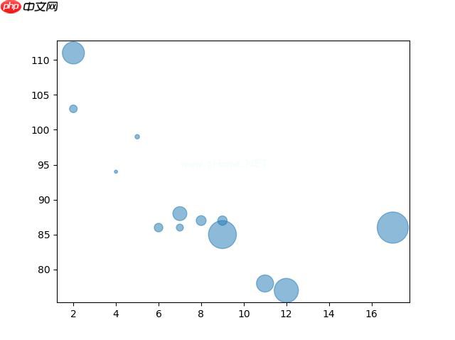 Matplotlib 散点图