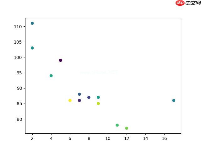 Matplotlib 散点图