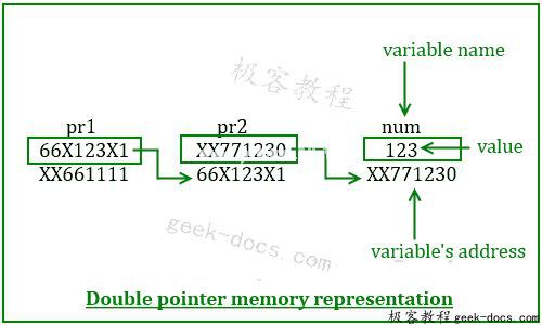 C语言 指向指针的指针